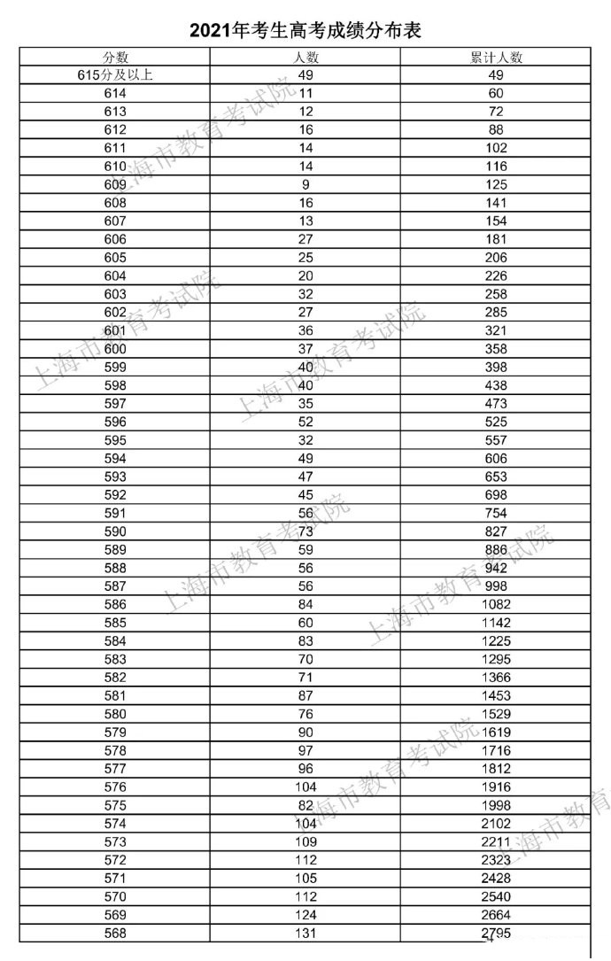 2025上海高考一分一段表