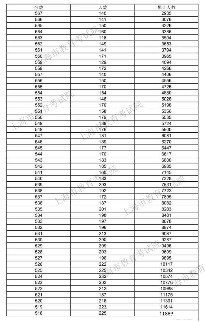 2025上海高考一分一段表