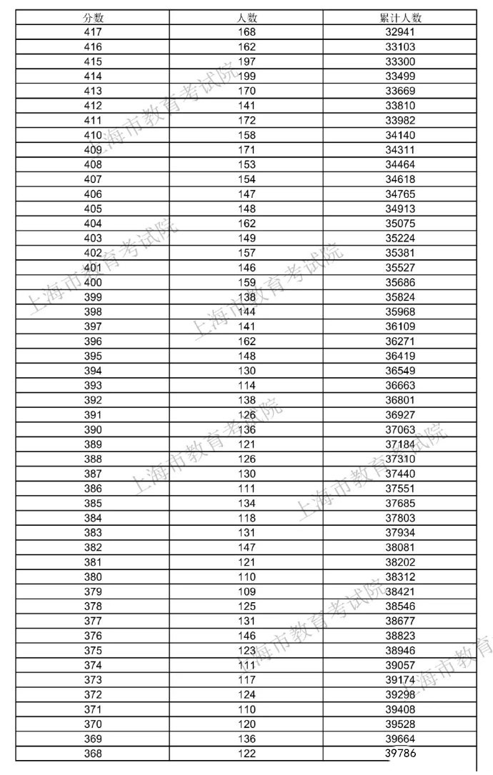 2025上海高考一分一段表