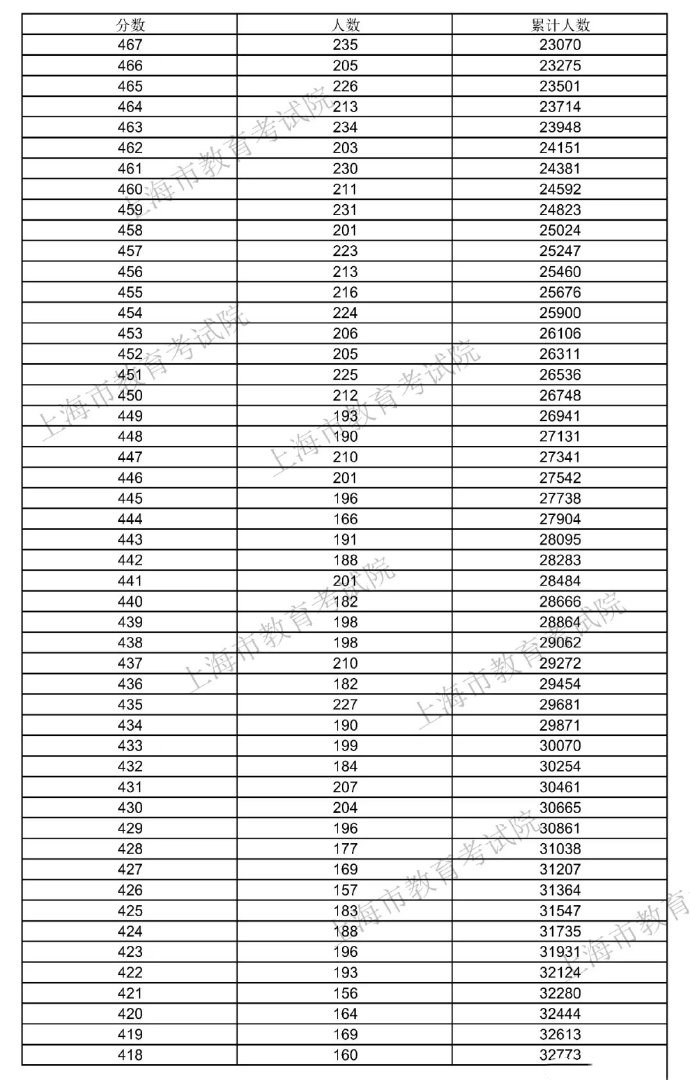 2025上海高考一分一段表