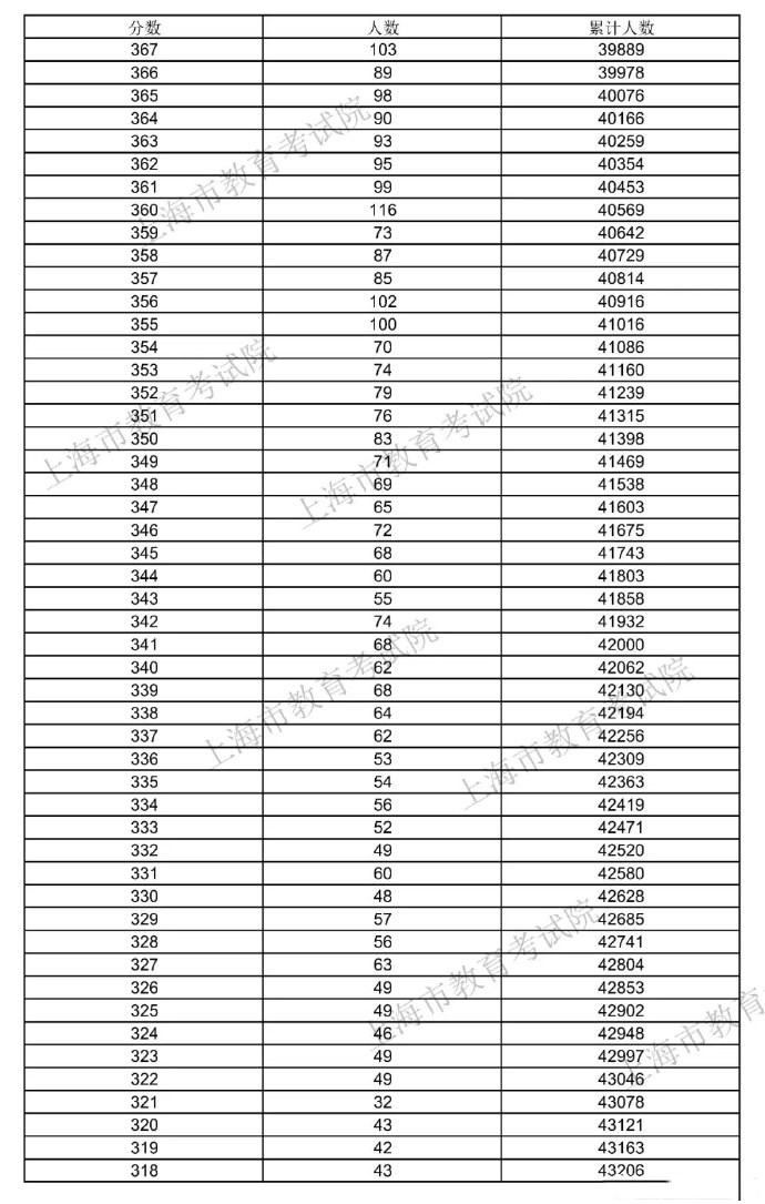 2025上海高考一分一段表