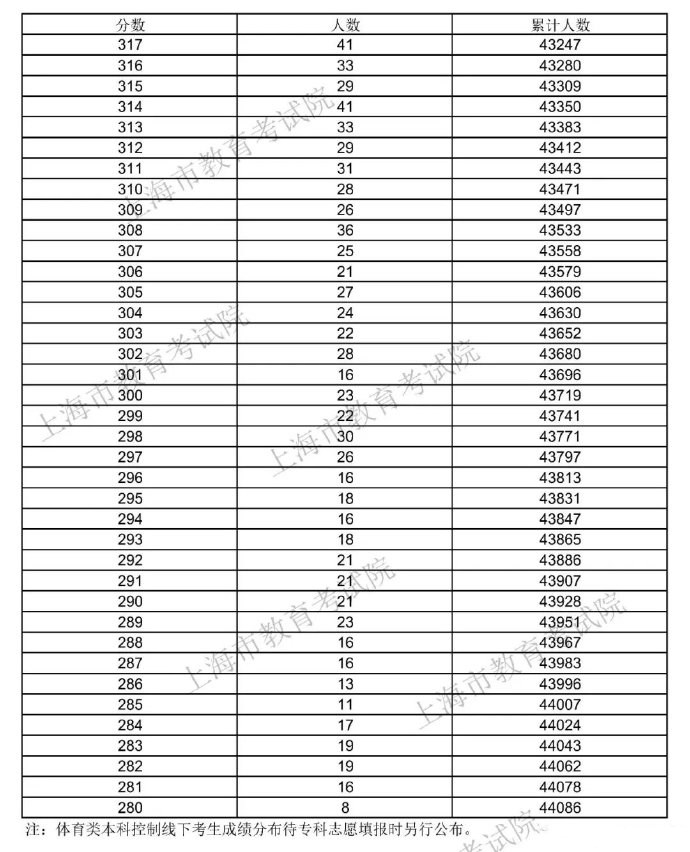 2025上海高考一分一段表