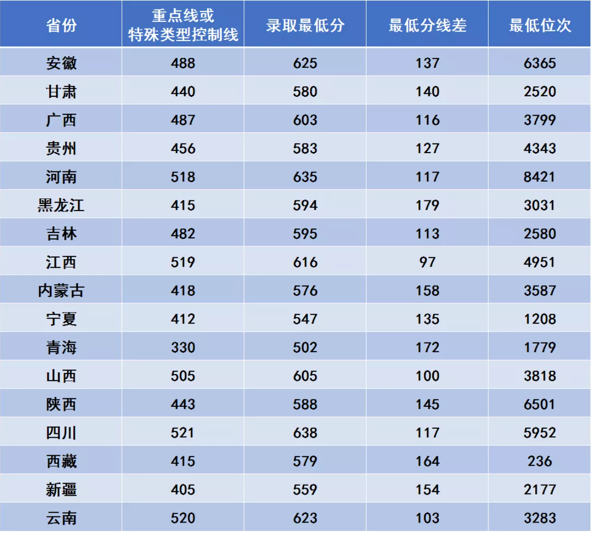 2025西安电子科技大学录取分数线一览表（含2019-2025历年）