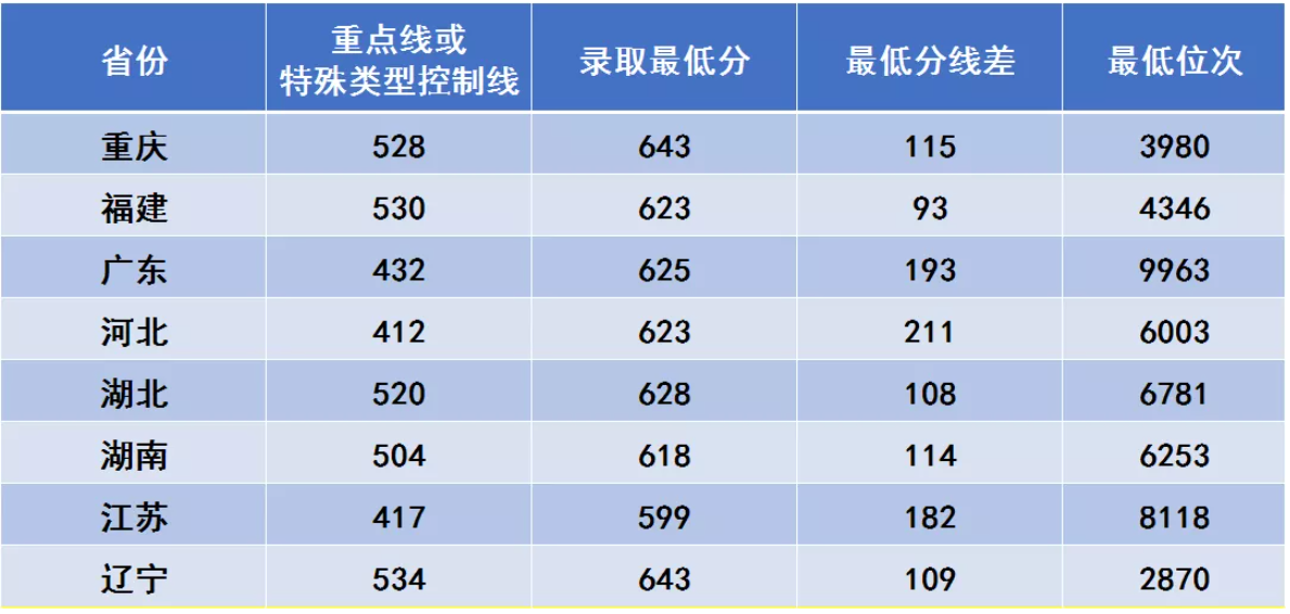 2025西安电子科技大学录取分数线一览表（含2019-2025历年）