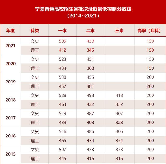 宁夏高考分数线2025年